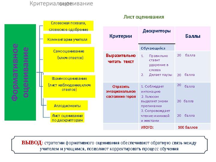 Лист оценивания Словесная похвала, словесное одобрение Дескрипторы Критерии Баллы Комментарии учителя Обучающийся Самооценив