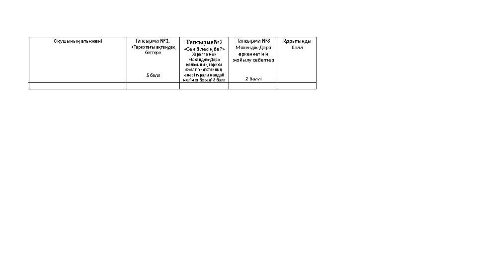 Оқушының аты-жөні Тапсырма №1. «Тарихтағы ақтаңдақ беттер» 5 балл Тапсырма№2 «Сен білесің бе?» Хараппа мен Мохенджо-Дар