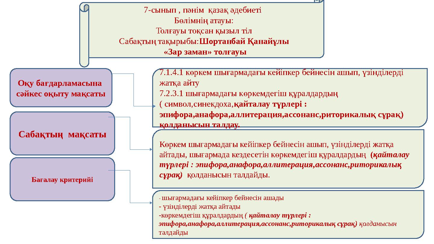 7-сынып , пәнім қазақ әдебиеті Бөлімнің атауы: Толғауы тоқсан қызыл тіл Сабақтың тақырыбы:Шортанбай Қанайұлы «Зар заман» толғ