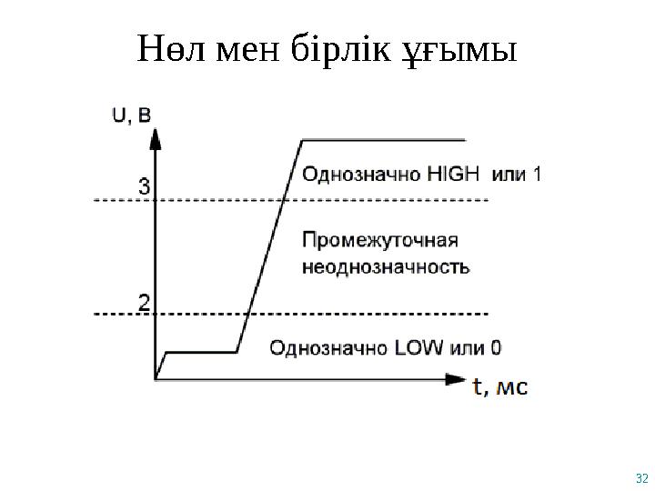 32 Нөл мен бірлік ұғымы
