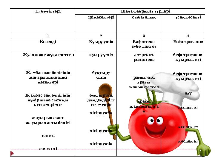 Ет бөліктері Шала фабрикат түрлері ірі кесектері сыбағалық ұсақ кесекті 1 2 3 4 Кесенді Құыру үшін , Бифштекс , сүбе