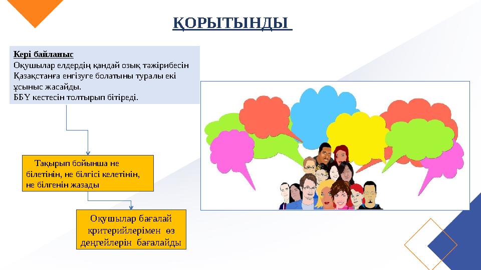 ҚОРЫТЫНДЫ Тақырып бойынша не білетінін, не білгісі келетінін, не білгенін жазады Оқушылар бағалай критерийлерімен өз дең