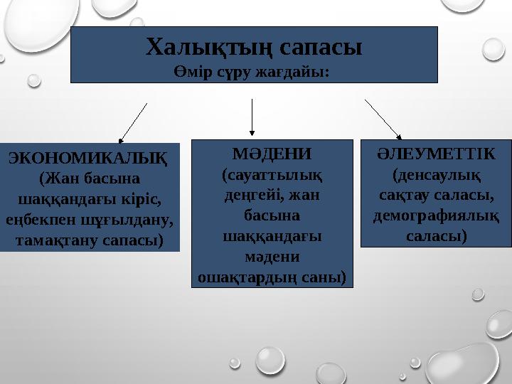 Халықтың сапасы Өмір сүру жағдайы: ЭКОНОМИКАЛЫҚ (Жан басына шаққандағы кіріс, еңбекпен шұғылдану, тамақтану сапасы) МӘДЕНИ
