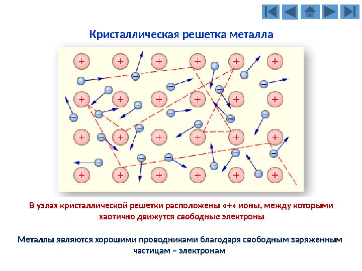 Кристаллическая решетка металла В узлах кристаллической решетки расположены «+» ионы, между которыми хаотично движутся свобо