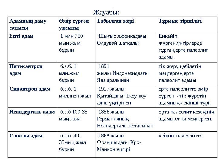 Адамның даму сатысы Өмір сүрген уақыты Табылған жері Тұрмыс тіршілігі Епті адам 1 млн 750 мың жыл бұрын Шығыс Африкадағы
