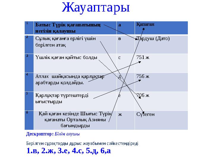 Жауаптары 1.в, 2.ж, 3.е, 4.с, 5.д, 6,а 1 Батыс Түрік қағанатының негізін қалаушы а Қапаған 2 Сұлық қағанға ерлігі үшін берілге