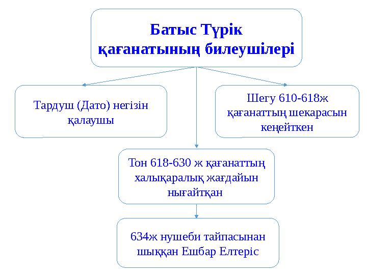 Батыс Түрік қағанатының билеушілері Тардуш (Дато) негізін қалаушы Шегу 610-618ж қағанаттың шекарасын кеңейткен Тон 618-630 ж