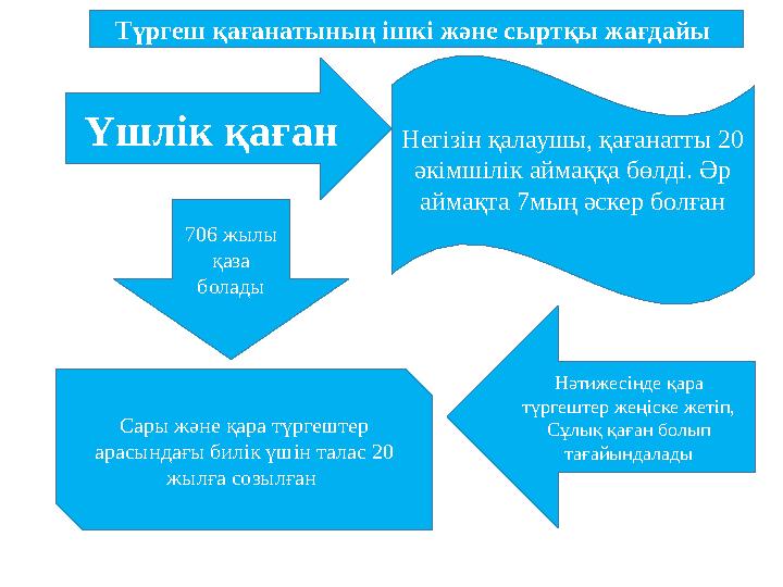 Үшлік қаған Негізін қалаушы, қағанатты 20 әкімшілік аймаққа бөлді. Әр аймақта 7мың әскер болған 706 жылы қаза болады Сары жә