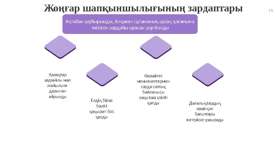 15 Ақтабан шұбырынды, Алқакөл сұламаның қазақ қоғамына тигізген зардабы орасан зор болды Қазақтар шұрайлы мал жайылым- дарын