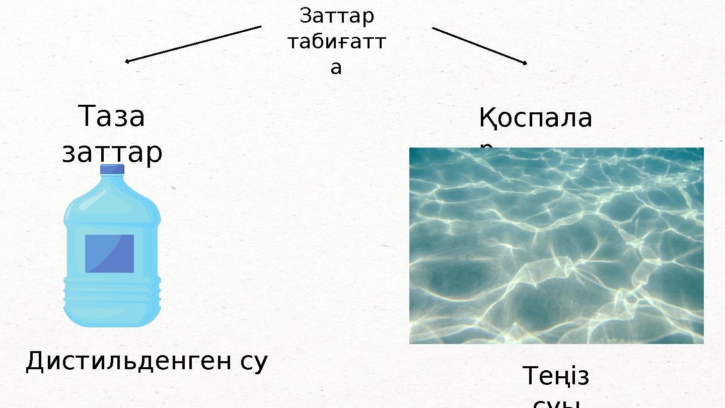 Таза заттар Қоспала р Заттар табиғатт а Дистильденген су Теңіз суы