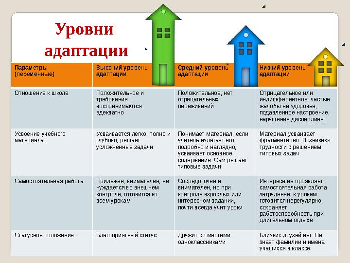 Параметры (переменные) Высокий уровень адаптации Средний уровень адаптации Низкий уровень адаптации Отношение к школе Положи