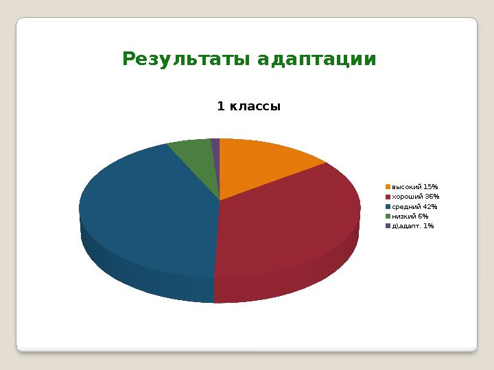 1 классы высокий 15% хороший 36% средний 42% низкий 6% д\адапт. 1% Результаты адаптации
