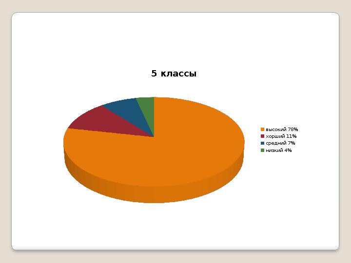 5 классы высокий 78% хорший 11% средний 7% низкий 4%