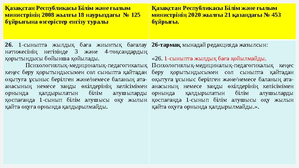 Қазақстан Республикасы Білім және ғылым министрінің 2008 жылғы 18 наурыздағы № 125 бұйрығына өзгерістер енгізу туралы Қазақ