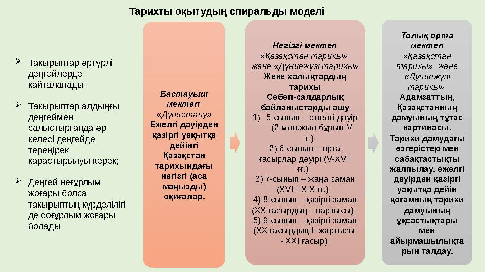 Тарихты оқытудың спиральды моделі Бастауыш мектеп «Дүниетану» Ежелгі дәуірден қазіргі уақытқа дейінгі Қазақстан тарихында