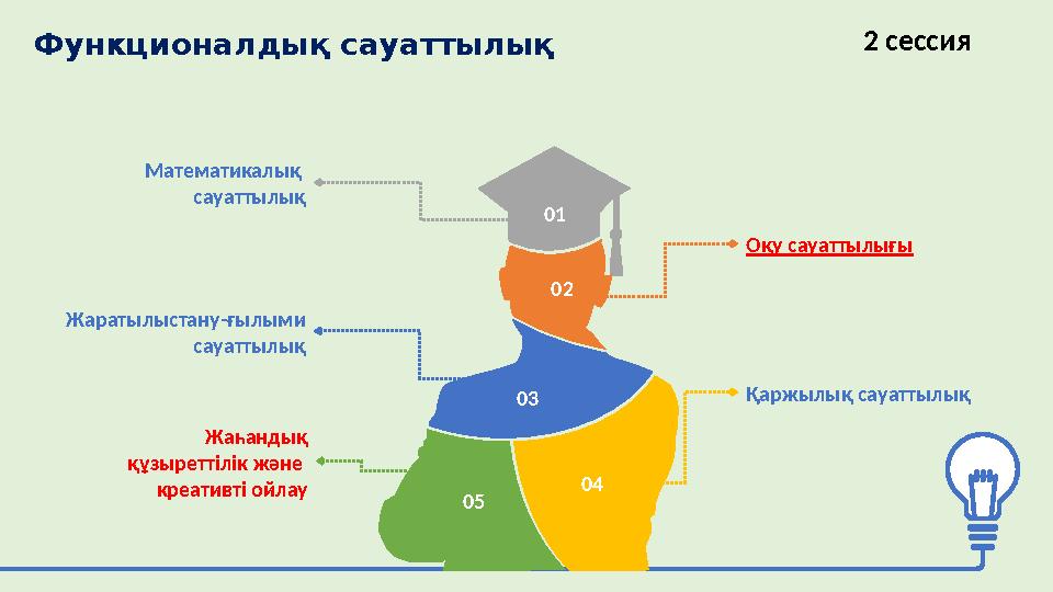 Функционалдық сауаттылық Жаһандық құзыреттілік және креативті ойлау Математикалық сауаттылық Оқу сауаттылығы Қаржылық сауат