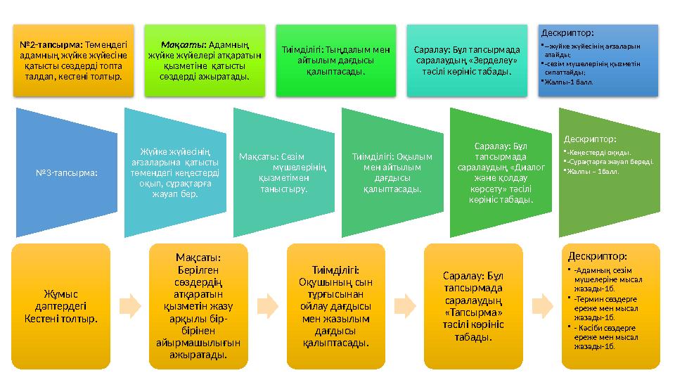 №2-тапсырма: Төмендегі адамның жүйке жүйесіне қатысты сөздерді топта талдап, кестені толтыр. Мақсаты: Адамның жүйке жүйеле