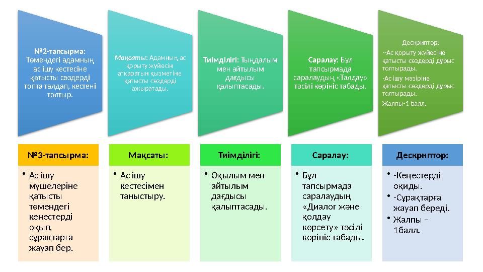 №2-тапсырма: Төмендегі адамның ас ішу кестесіне қатысты сөздерді топта талдап, кестені толтыр. Мақсаты: Адамның ас қорыт