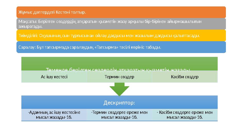Жұмыс дәптердегі Кестені толтыр. Мақсаты: Берілген сөздердің атқаратын қызметін жазу арқылы бір-бірінен айырмашылығын ажыратады
