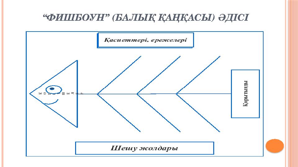 “ФИШБОУН” (БАЛЫҚ ҚАҢҚАСЫ) ӘДІСІ