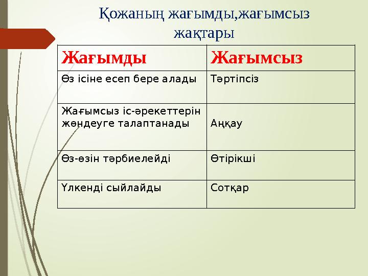 Қожаның жағымды,жағымсыз жақтары Жағымды Жағымсыз Өз ісіне есеп бере алады Тәртіпсіз Жағымсыз іс-әрекеттерін жөнд