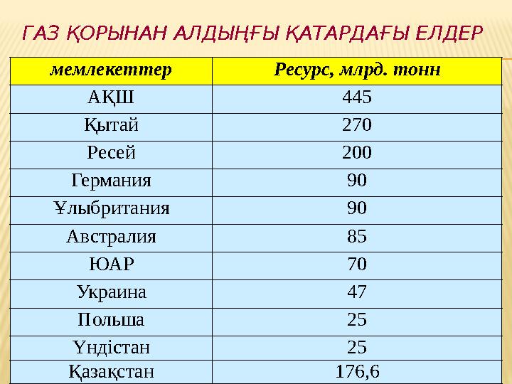 ГАЗ ҚОРЫНАН АЛДЫҢҒЫ ҚАТАРДАҒЫ ЕЛДЕР мемлекеттер Ресурс, млрд. тонн АҚШ 445 Қытай 270 Ресей 200 Германия 90 Ұлыбритания 90 Австра