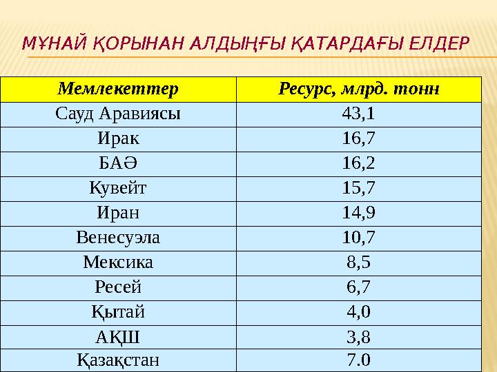 МҰНАЙ ҚОРЫНАН АЛДЫҢҒЫ ҚАТАРДАҒЫ ЕЛДЕР Мемлекеттер Ресурс, млрд. тонн Сауд Аравиясы 43,1 Ирак 16,7 БАӘ 16,2 Кувейт 15,7 Иран 14,9