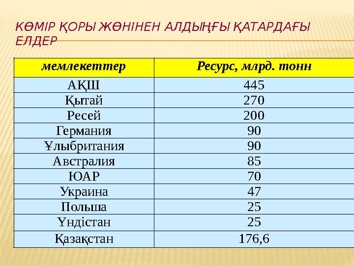 КӨМІР ҚОРЫ ЖӨНІНЕН АЛДЫҢҒЫ ҚАТАРДАҒЫ ЕЛДЕР мемлекеттер Ресурс, млрд. тонн АҚШ 445 Қытай 270 Ресей 200 Германия 90 Ұлыбритания 9