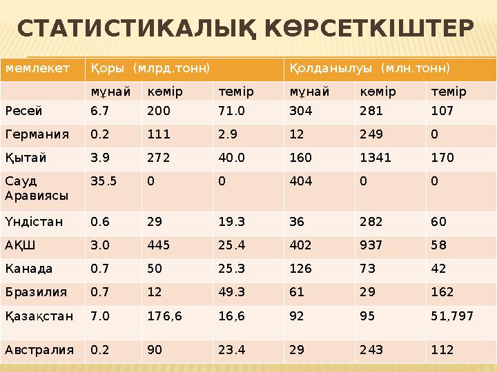 СТАТИСТИКАЛЫҚ КӨРСЕТКІШТЕР мемлекет Қоры (млрд.тонн) Қолданылуы (млн.тонн) мұнай көмір темір мұнай көмір темір Ресей 6.7 200 7