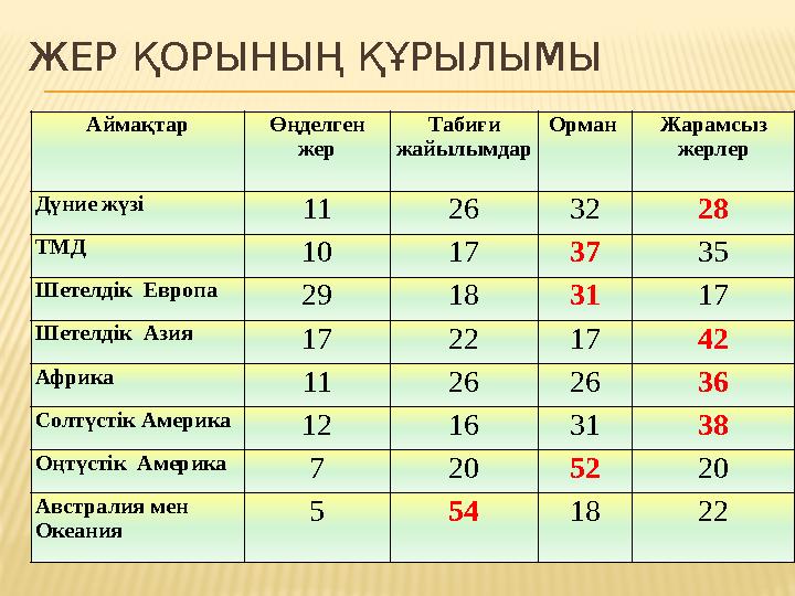 ЖЕР ҚОРЫНЫҢ ҚҰРЫЛЫМЫ Аймақтар Өңделген жер Табиғи жайылымдар Орман Жарамсыз жерлер Дүние жүзі 11 26 32 28 ТМД 10 17 37 35 Шет