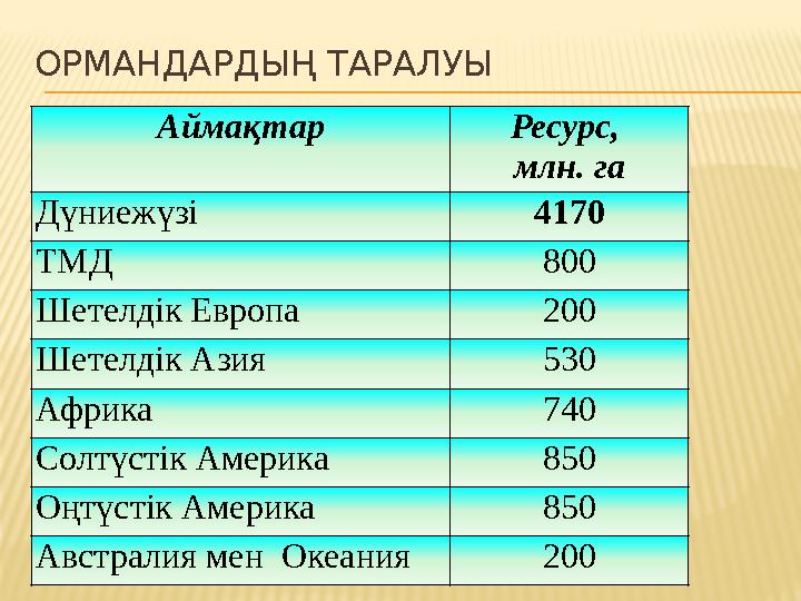 ОРМАНДАРДЫҢ ТАРАЛУЫ Аймақтар Ресурс, млн. га Дүниежүзі 4170 ТМД 800 Шетелдік Европа 200 Шетелдік Азия 530 Африка 740 Солтүстік
