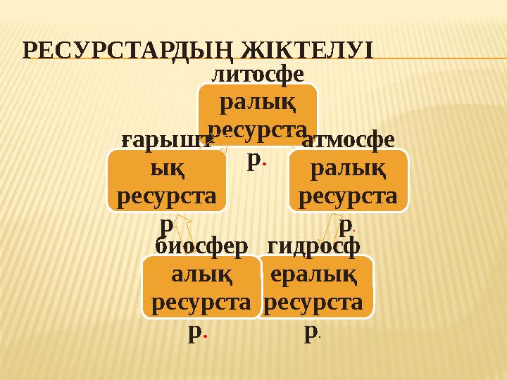 РЕСУРСТАРДЫҢ ЖІКТЕЛУІ литосфе ралық ресурста р. атмосфе ралық ресурста р. гидросф ералық ресурста р. биосфер алық ресурста