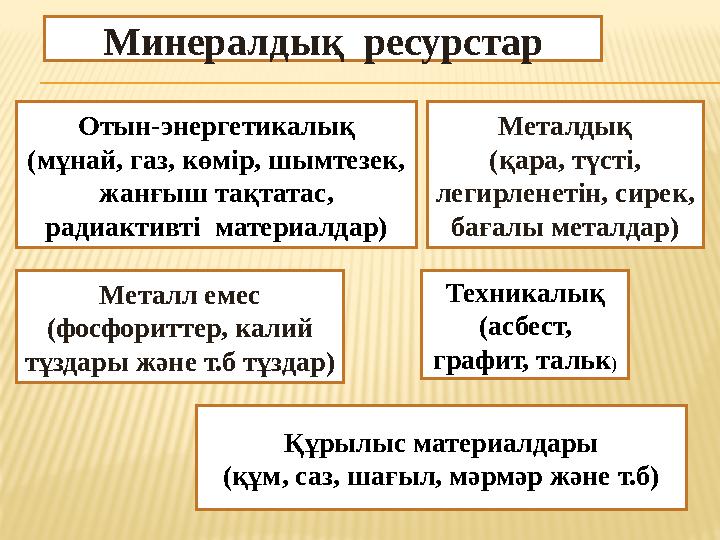 Минералдық ресурстар Отын-энергетикалық (мұнай, газ, көмір, шымтезек, жанғыш тақтатас, радиактивті материалдар) Металдық (қа