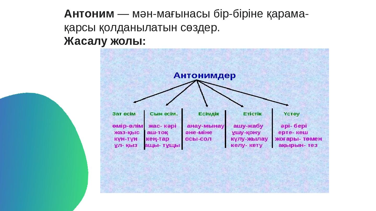 Антоним — мән-мағынасы бір-біріне қарама- қарсы қолданылатын сөздер. Жасалу жолы: