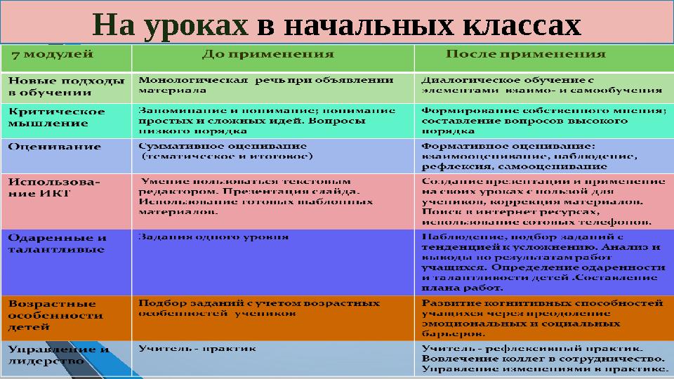 На уроках в начальных классах