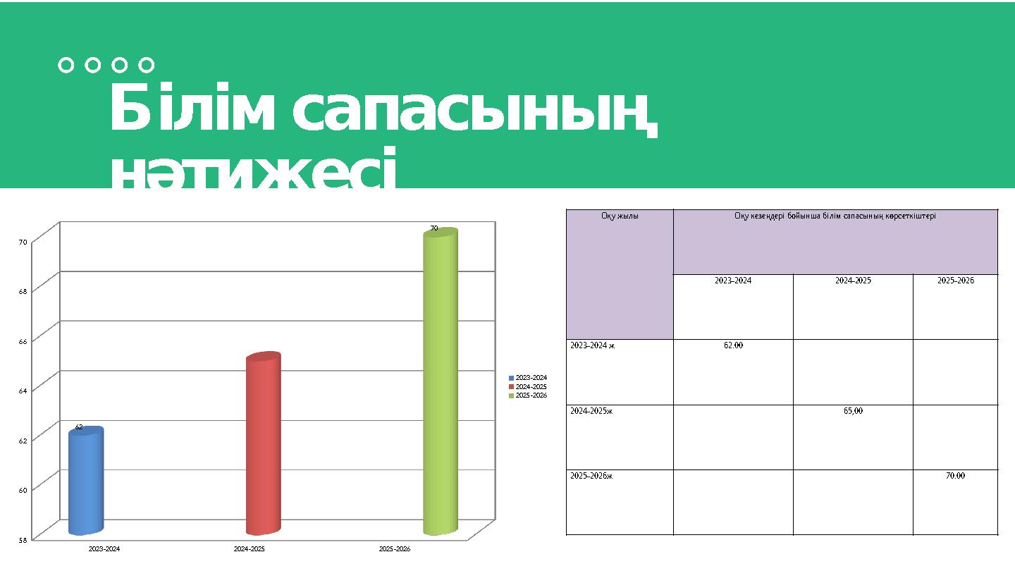 Білім сапасының нәтижесі 2023-2024 2024-2025 2025-2026 58 60 62 64 66 68 70 62 70 2023-2024 2024-2025 2025-2026 Оқу жылы Оқу к