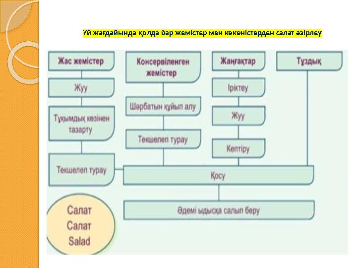 Үй жағдайында қолда бар жемістер мен көкөністерден салат әзірлеу