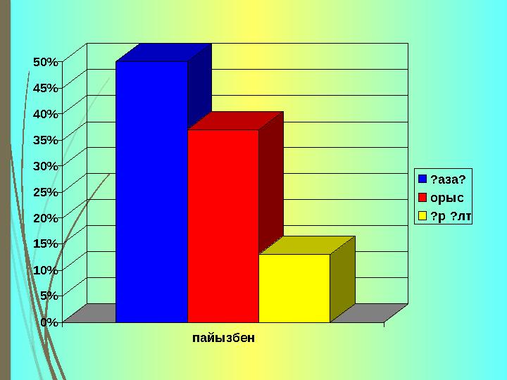 0% 5% 10% 15% 20% 25% 30% 35% 40% 45% 50% пайызбен ?аза? орыс ?р ?лт