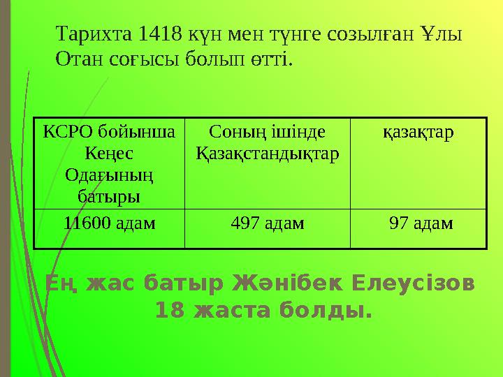 КСРО бойынша Кеңес Одағының батыры Соның ішінде Қазақстандықтар қазақтар 11600 адам 497 адам 97 адам Тарихта 1418 күн мен тү