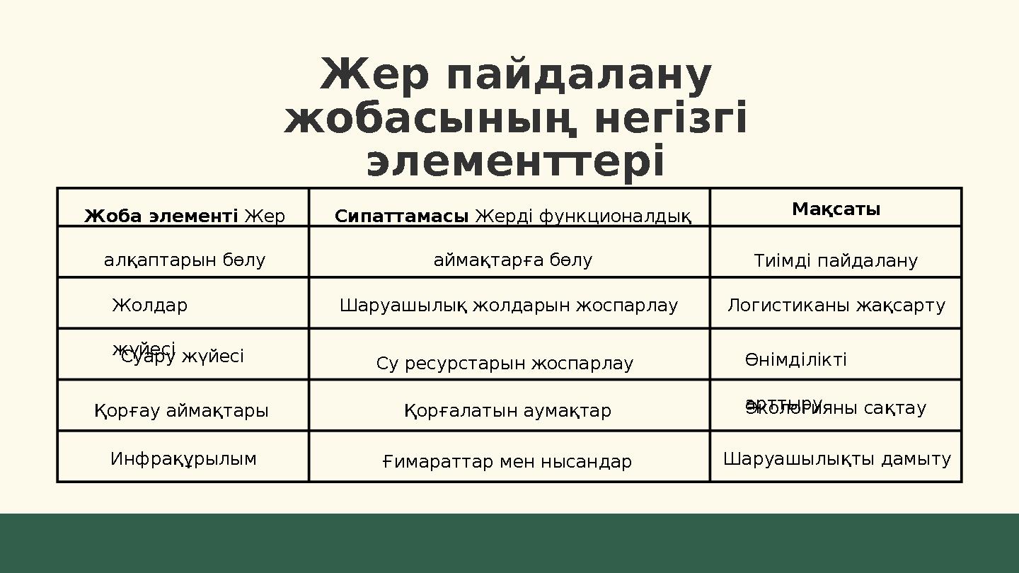 Жоба элементі Жер алқаптарын бөлу Жолдар жүйесі Суару жүйесі Қорғау аймақтары Инфрақұрылым Сипаттамасы Жерді функционалдық ай
