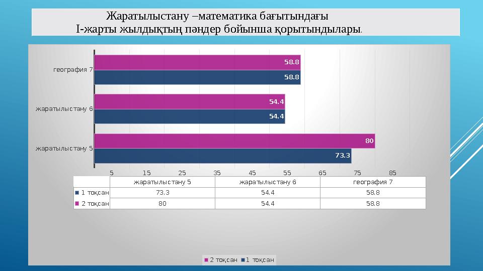 Жаратылыстану –математика бағытындағы І-жарты жылдықтың пәндер бойынша қорытындылары. жараты