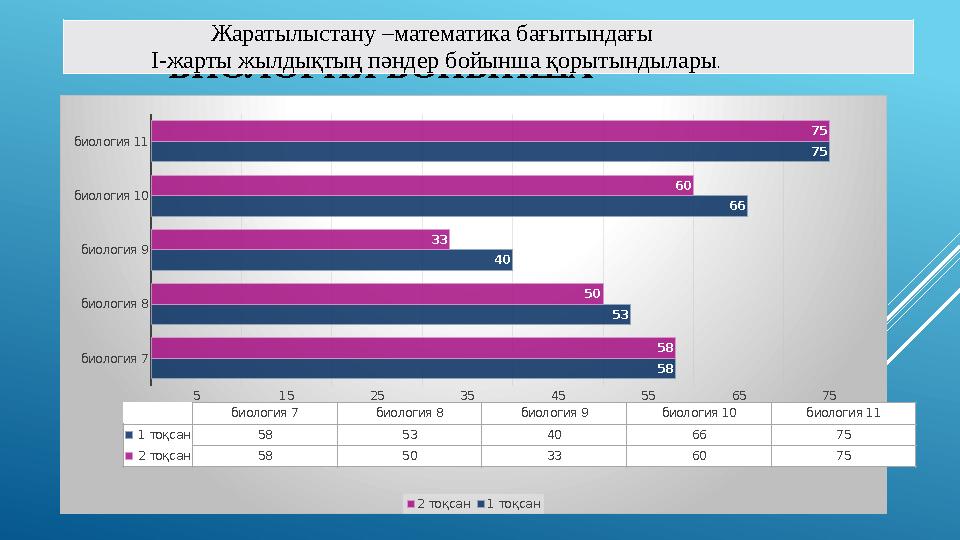 биология 7 биология 8 биология 9 биология 10 биология 11 5 15 25 35 45 55 65 75 биология 7 биология 8 биология 9 биология 10 био