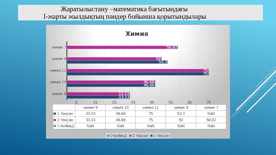 химия 9 химия 10 химия 11 химия 8 химия 7 5 15 25 35 45 55 65 75 химия 9 химия 10 химия 11 химия 8 химия 7 1 тоқсан 33.33 46.66