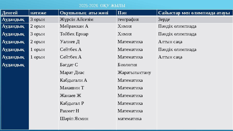 2025-2026 ОҚУ ЖЫЛЫ Денгей нәтиже Оқушының аты жөні Пән Сайыстар мен оли