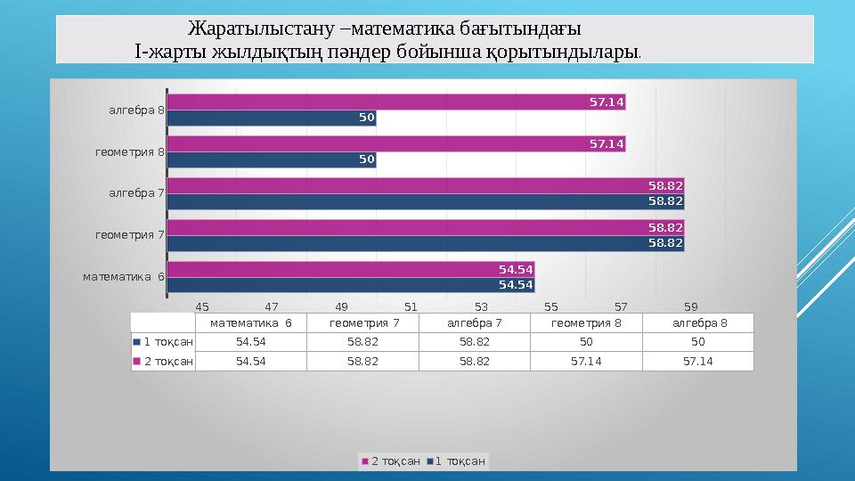 Жаратылыстану –математика бағытындағы І-жарты жылдықтың пәндер бойынша қорытындылары. матема