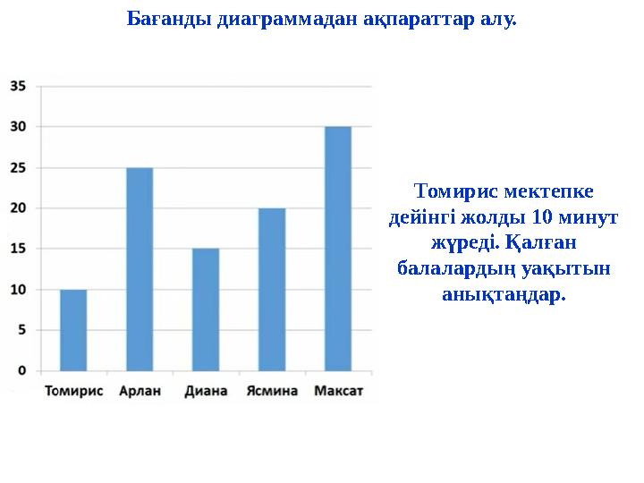 Бағанды диаграммадан ақпараттар алу. Томирис мектепке дейінгі жолды 10 минут жүреді. Қалған балалардың уақытын анықтаңдар.