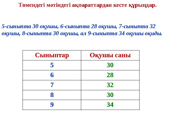 5-сыныпта 30 оқушы, 6-сыныпта 28 оқушы, 7-сыныпта 32 оқушы, 8-сыныпта 30 оқушы, ал 9-сыныпта 34 оқушы оқиды. Төмендегі мәтіндег