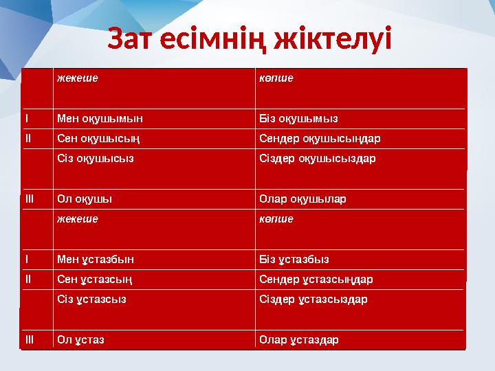 Зат есімнің жіктелуі жекеше көпше I Мен оқушымын Біз оқушымыз IIСен оқушысың Сендер оқушысыңдар Сіз оқушысыз Сіздер оқушысыздар