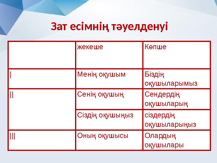 Зат есімнің тәуелденуі жекеше Көпше | Менің оқушым Біздің оқушыларымыз || Сенің оқушың Сендердің оқушыларың Сіздің оқушыңыз