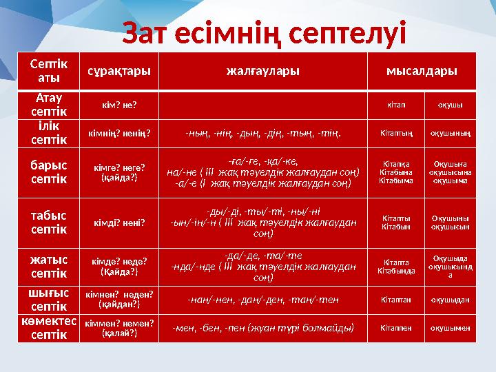Септік аты сұрақтары жалғаулары мысалдары Атау септік кім? не? кітап оқушы ілік септік кімнің? ненің? -ның, -нің, -дың, -дің,